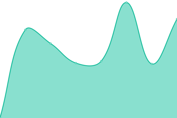 Response time graph