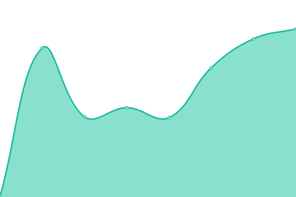 Response time graph