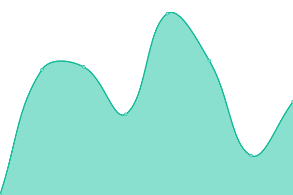 Response time graph