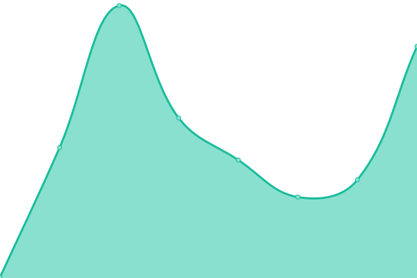 Response time graph