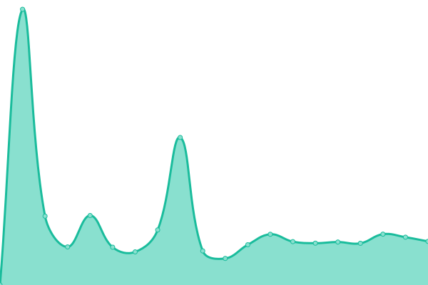 Response time graph