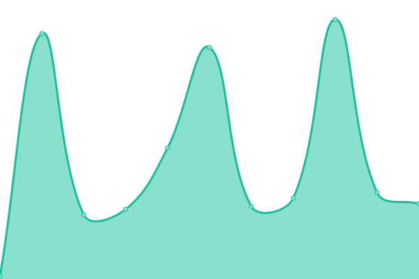 Response time graph