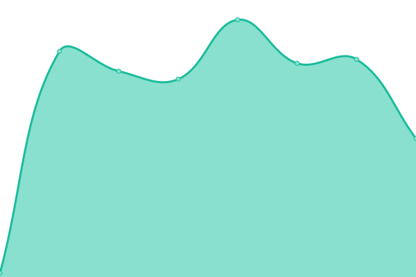 Response time graph