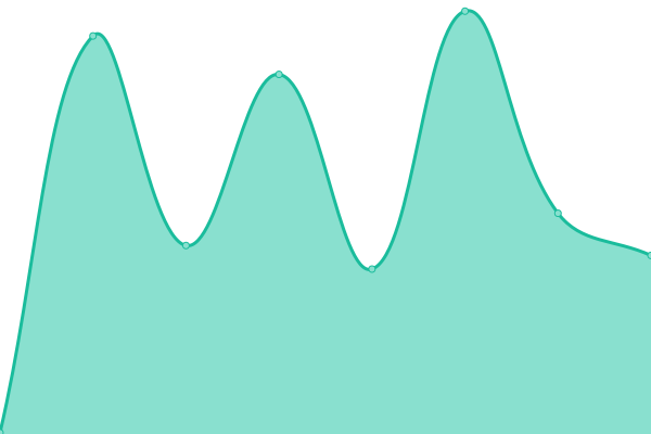 Response time graph