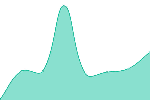 Response time graph