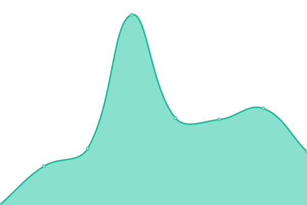 Response time graph