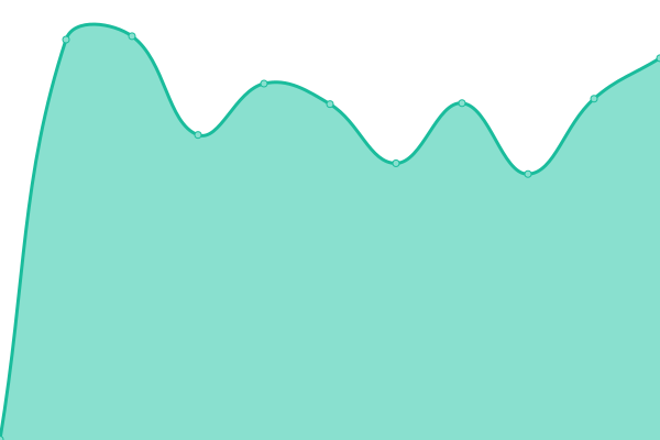 Response time graph