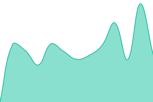 Response time graph