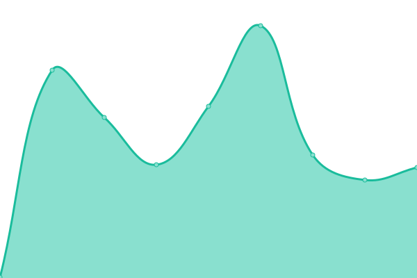 Response time graph