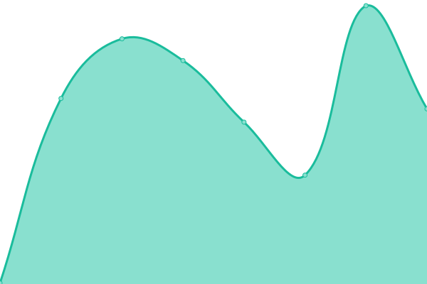 Response time graph