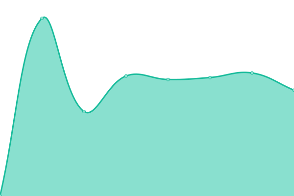 Response time graph