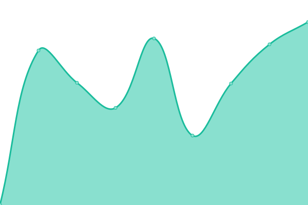 Response time graph