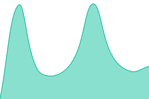 Response time graph