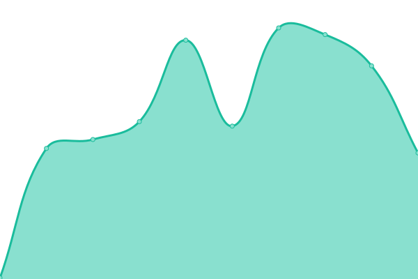 Response time graph