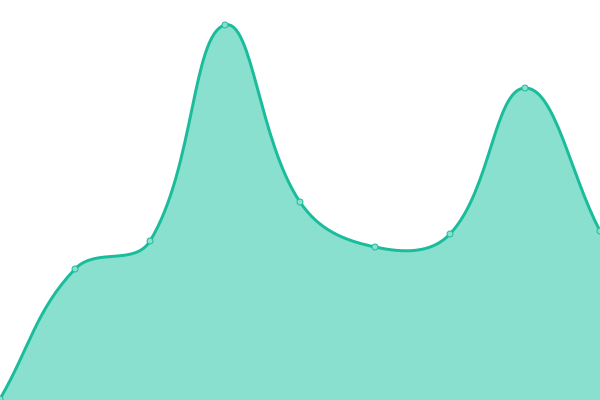 Response time graph