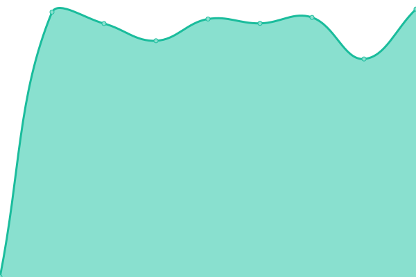 Response time graph