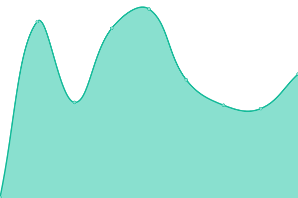 Response time graph