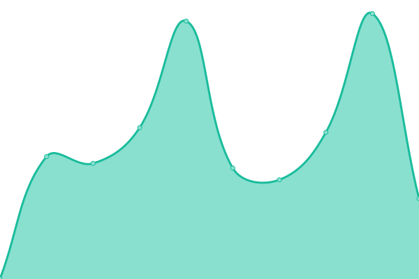 Response time graph