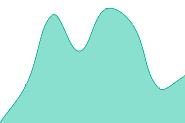 Response time graph