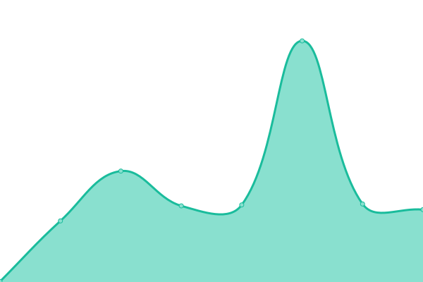 Response time graph