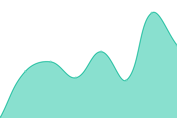 Response time graph