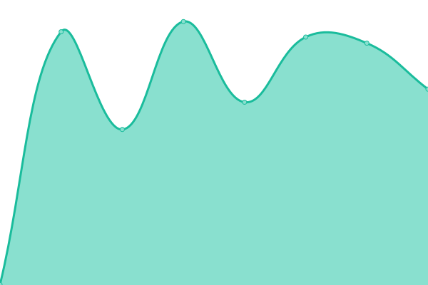 Response time graph