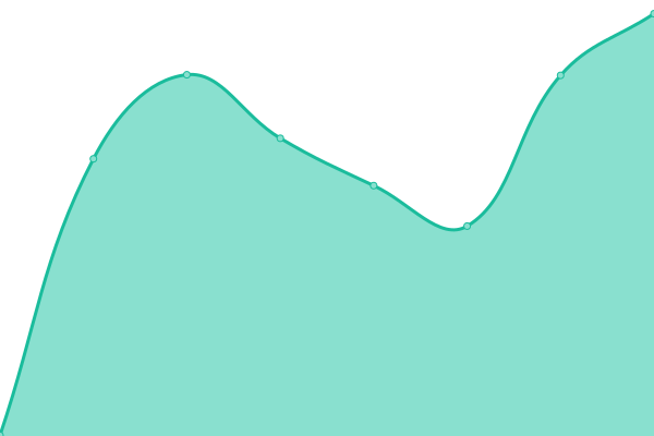 Response time graph