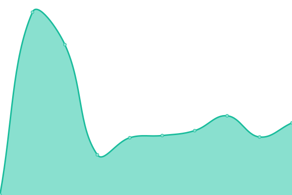 Response time graph