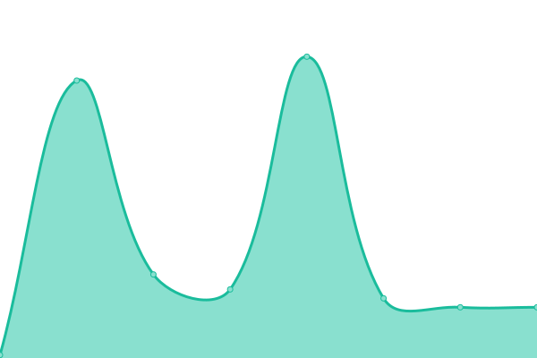 Response time graph