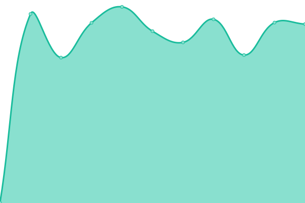 Response time graph