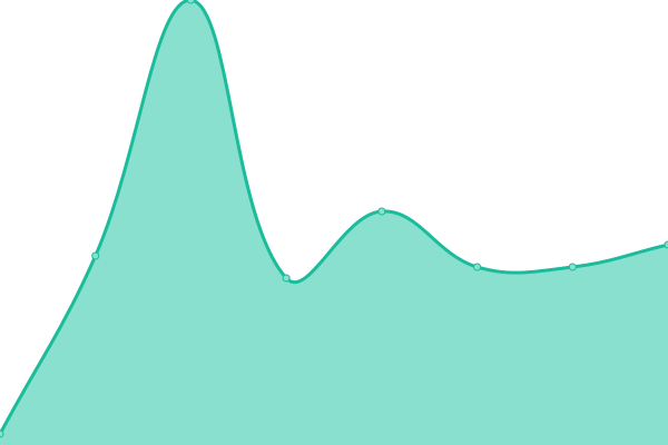 Response time graph