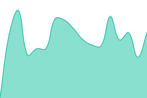 Response time graph