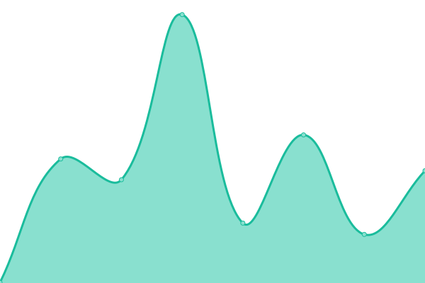 Response time graph