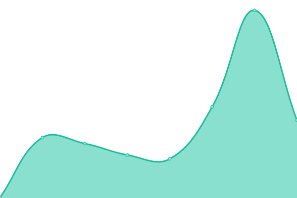 Response time graph