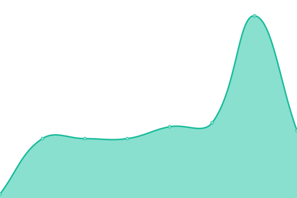 Response time graph