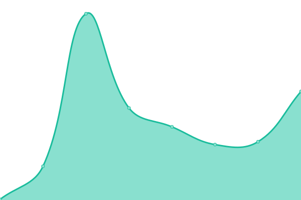 Response time graph