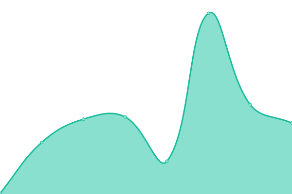 Response time graph