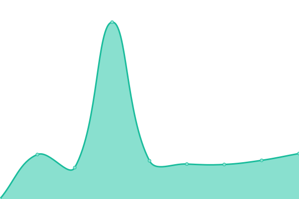 Response time graph