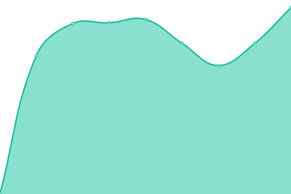 Response time graph