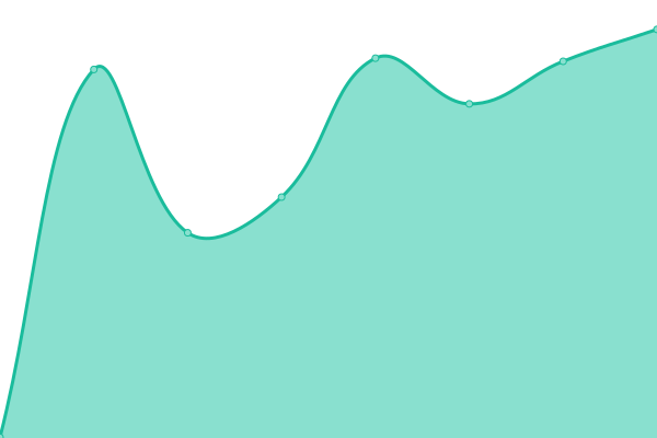 Response time graph