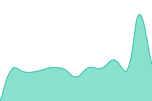 Response time graph