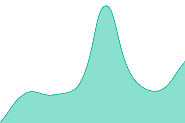 Response time graph