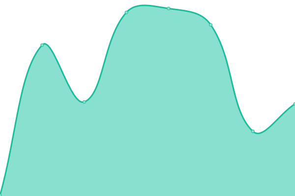 Response time graph