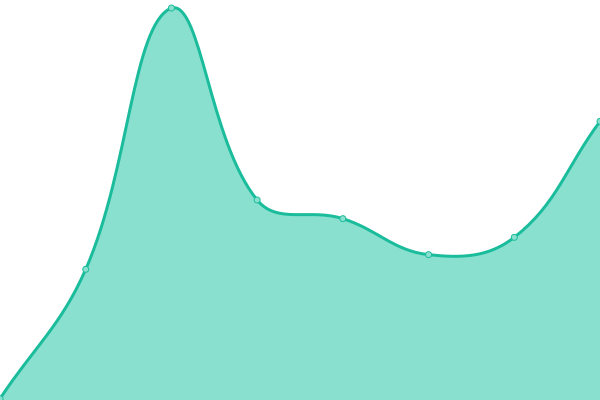 Response time graph