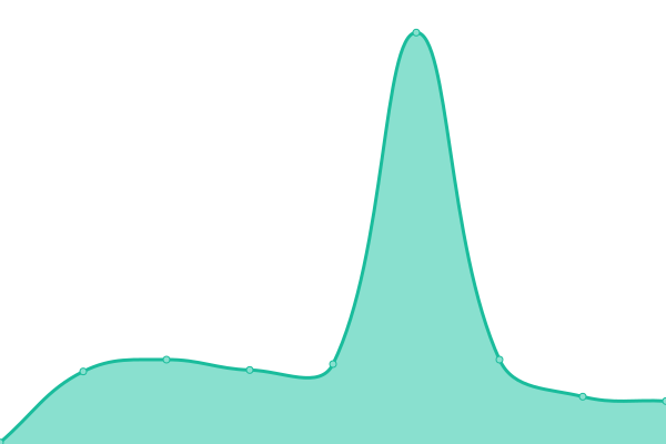 Response time graph