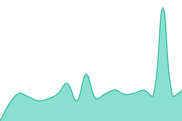 Response time graph