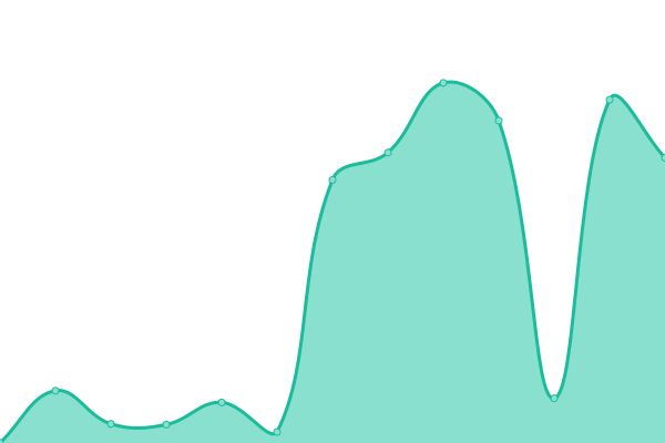 Response time graph