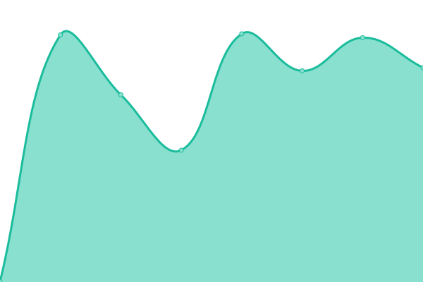 Response time graph