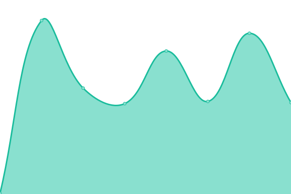 Response time graph