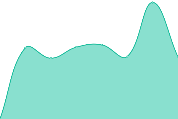 Response time graph